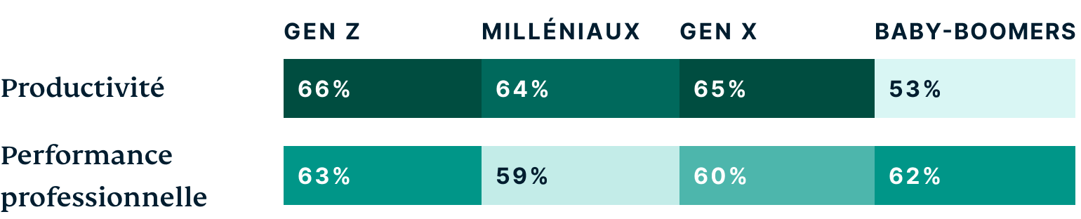 Generations How Do Different Generations Think The Metaverse Will Positively Impact Work FR@2x
