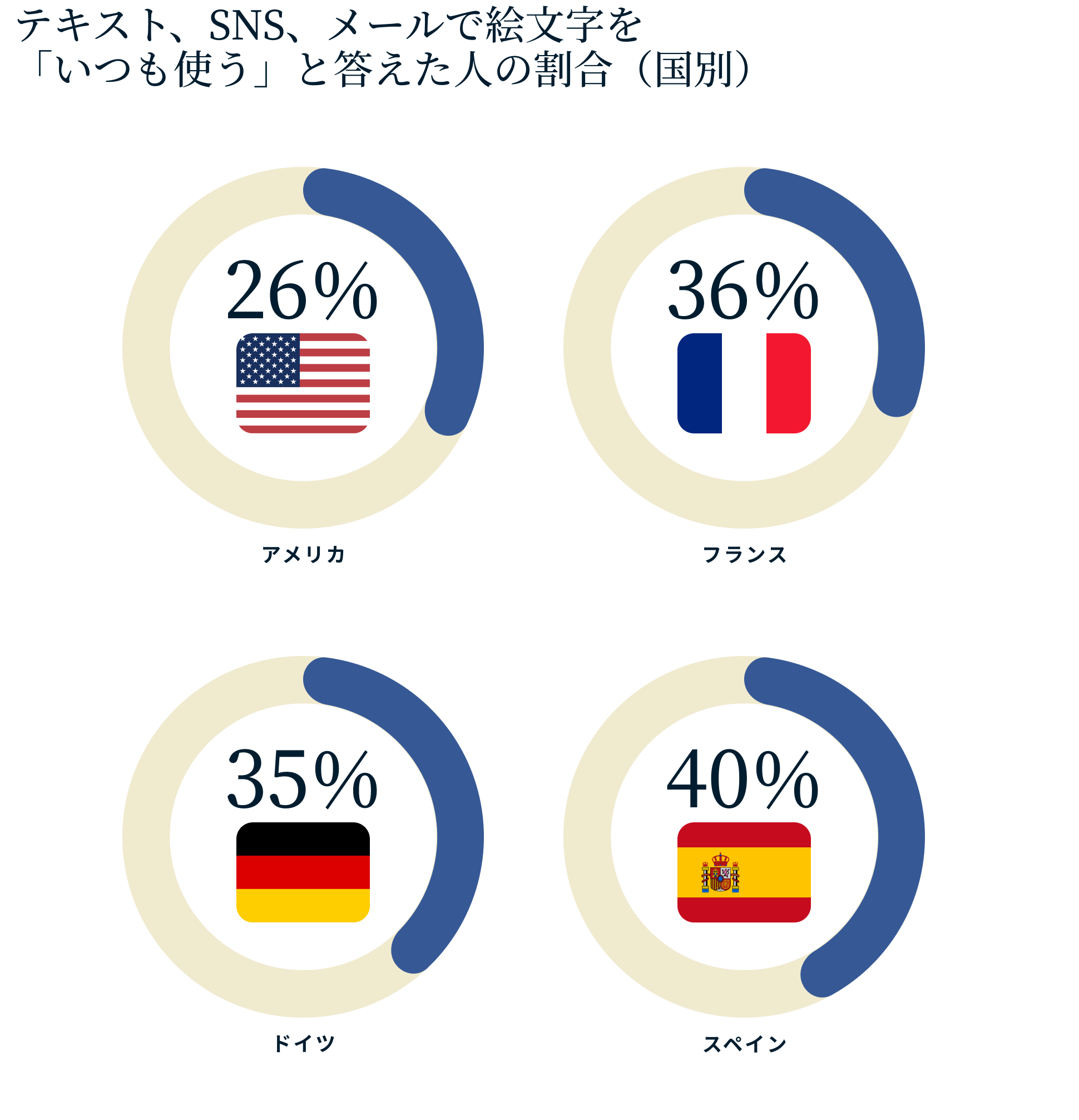 メールで絵文字を「いつも使う」人の割合