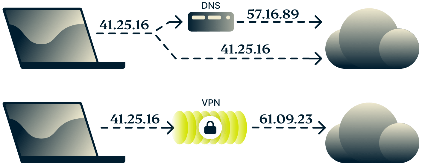 Kaavio DNS:n ja VPN:n erosta.